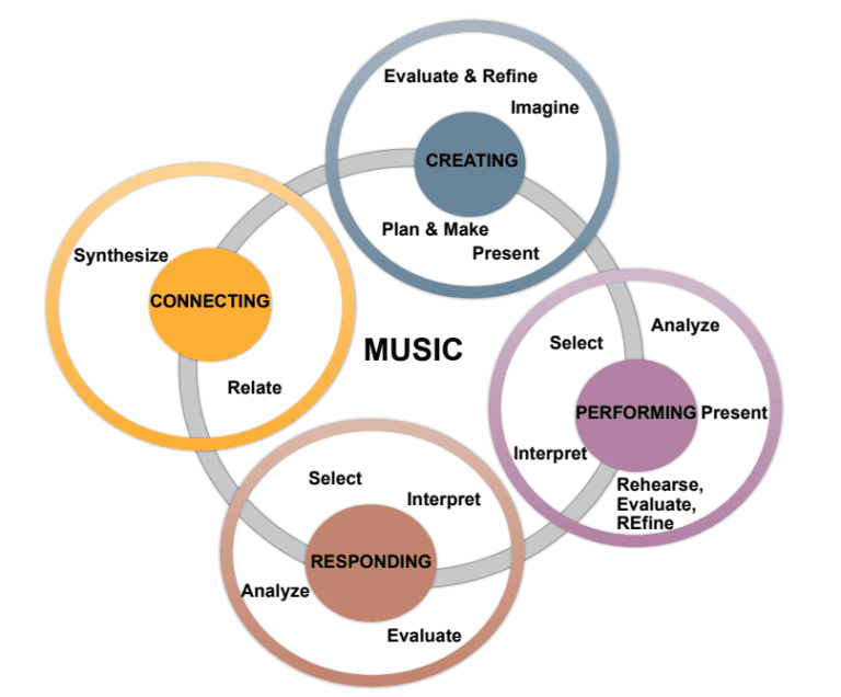 California Arts Education Framework