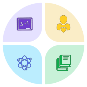 a circle cut in quarters of purple, yellow, blue and green with icons of classroom whiteboard, books, atmoic symbol and person figure with heart in front