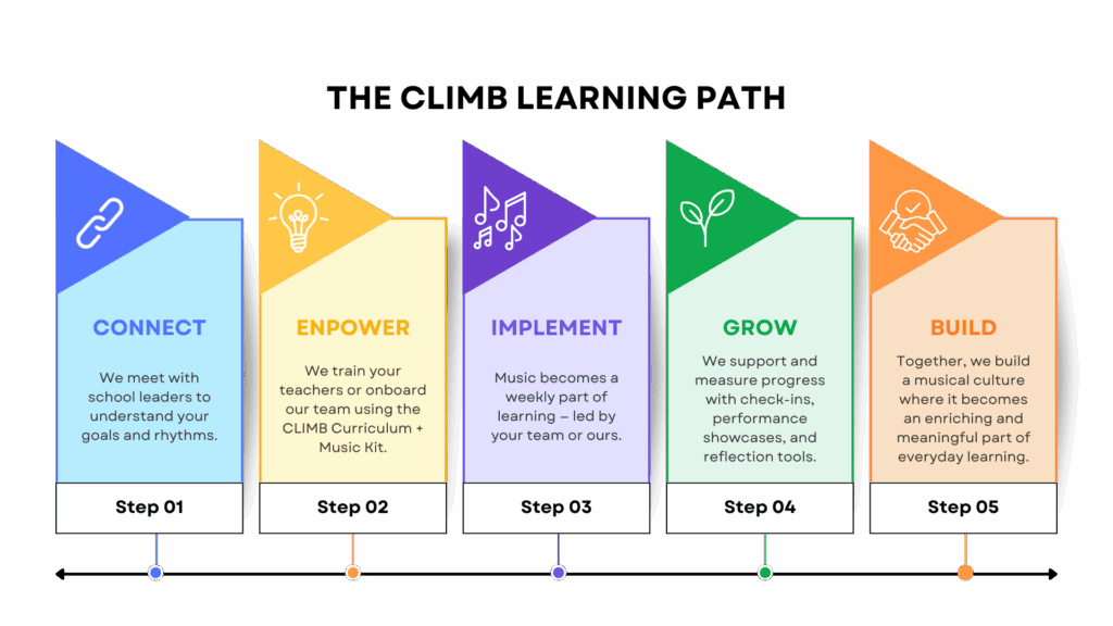 CLIMB Curriculum Learning Path for Quality Preschool Music Programming